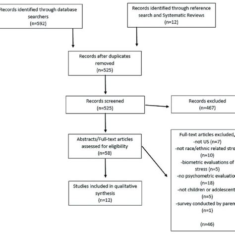 Scoping Review Search Strategy Download Scientific Diagram