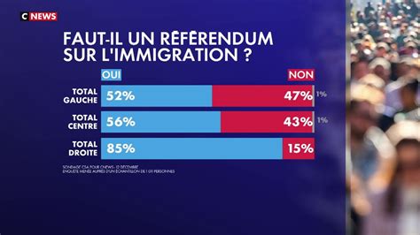 Sondage 66 En Faveur Dun Référendum Pour Limmigration Vidéo