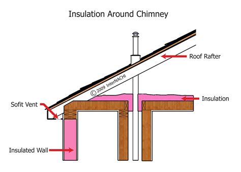 Insulation Around Chimney Inspection Gallery Internachi®