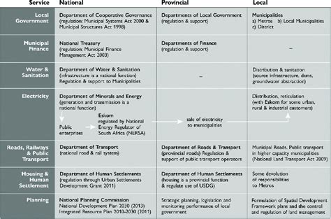 The Spheres Of Government In South Africa Based On Palmer Et Al