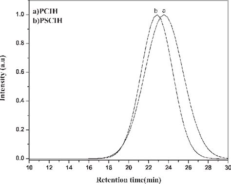 Gpc Chromatograms Of Polymers Download Scientific Diagram