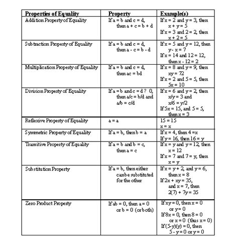 Properties Of Math Chart