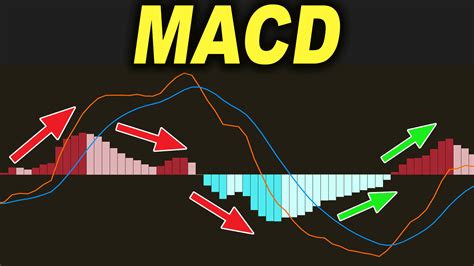 Best Part Of The MACD Indicator Trading Trading Rush