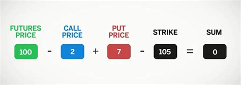 put call parity coincall