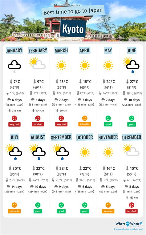 Best Time to Visit Kyoto: Weather and Temperatures. 4 Months to Avoid