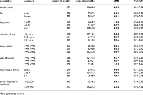 Observed And Expected Numbers Of Deaths All Causes And Standardised