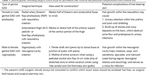 Table 1 From Laser Hair Removal For Genital Gender Affirming Surgery