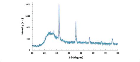 Xrd Pattern Of The Investigated Silica Nanoparticles Download