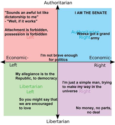 Political Compass But Its With Prequel Quotes R Libertarian