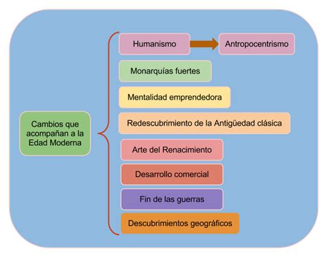 Conocemos La Historia Tema La Edad Moderna