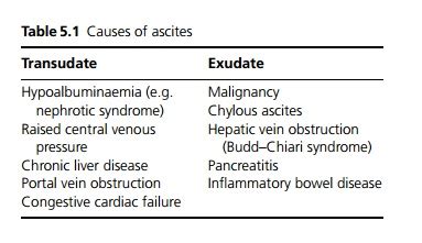 Ascites Causes