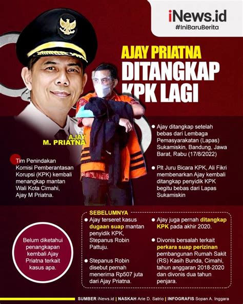 Infografis Mantan Wali Kota Cimahi Ajay Priatna Ditetapkan Tersangka Lagi