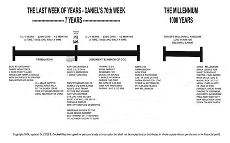 Year Tribulation Timeline Chart A Visual Reference Of Charts Chart