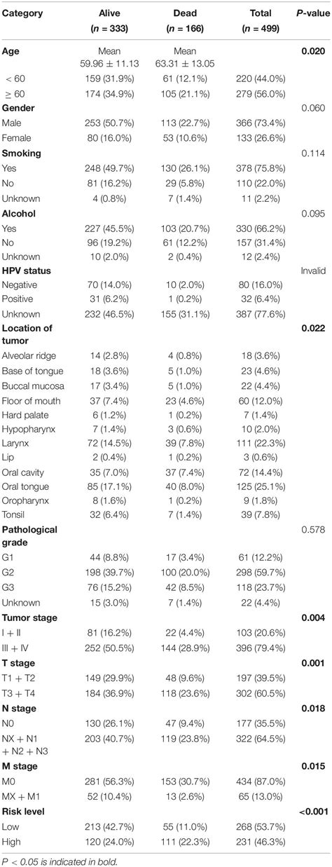 Frontiers Establishment And Validation Of A Comprehensive Prognostic