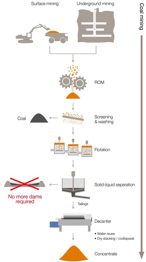 Optimize key processes in coal beneficiation | Alfa Laval