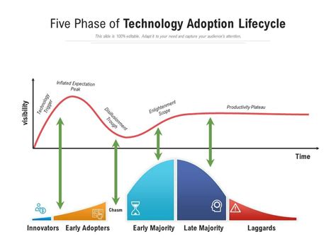 Phases Of Technology Adoption Cycle Powerpoint Slides Diagrams The