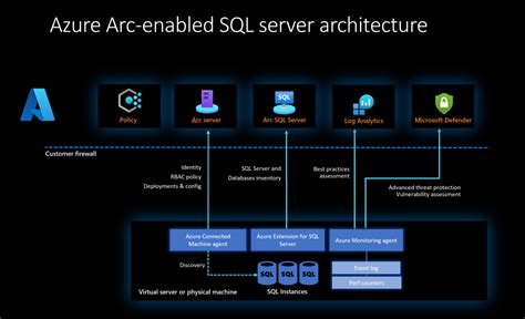 Sql Server 2022 What Is Azure Arc Enabled Sql Server Deepthi Goguris Sql Server Blog