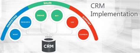 CRM Implementation Process: a Complete Guide Plan | FindMyCRM