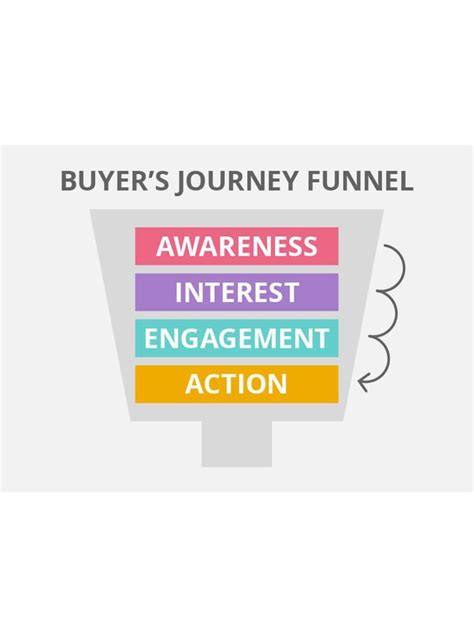 Why Is Branding Important For Business The Buyers Journey Explained