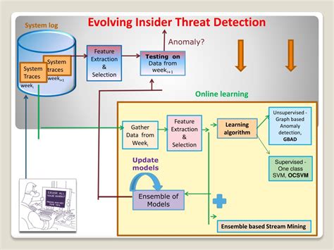 Ppt Evolving Insider Threat Detection Powerpoint Presentation Free