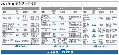 3超級豪宅勢成今年焦點 社運持續 業界料整體一手交投跌一成 20200102 報章內容 明報財經網