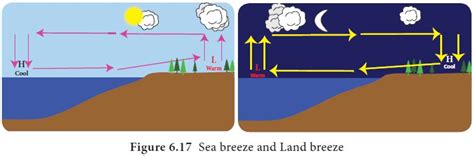 Atmospheric Pressure And Winds Geography