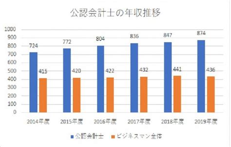 公認会計士の年収は高いの？年代別の年収や将来性について解説！ おすすめの資格や通信講座を比較｜マイナビニュース資格