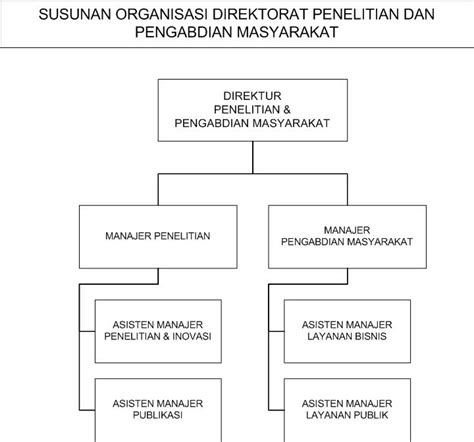 Struktur Organisasi Ppm Telkom University