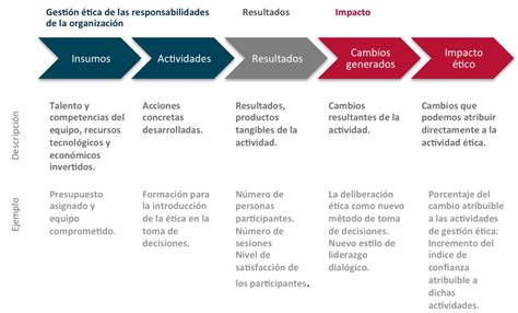 La Gestión Y Medición Del Impacto ético En Las Organizaciones