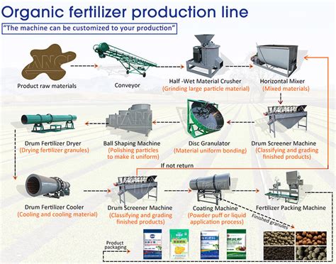 Fertilizer Production Process