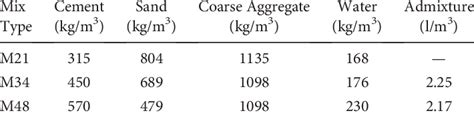 Concrete Mix Proportions For Different Strengths Download Table