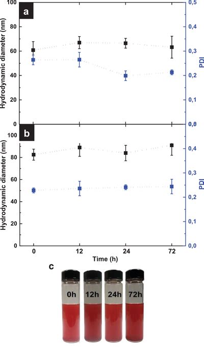 Evolution Of The Hydrodynamic Diameter And The Polydispersity Index