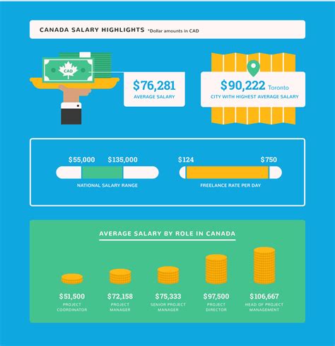 Average Project Manager Salaries By Country Title 2020