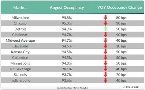 Apartment Occupancy Solid In The Midwest Realpage Analytics Blog