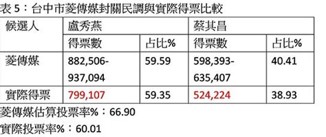 鄭自隆專欄／2022選戰民調分析~ 專欄 ~ 2022 12 01 0000 ~ 鄭自隆