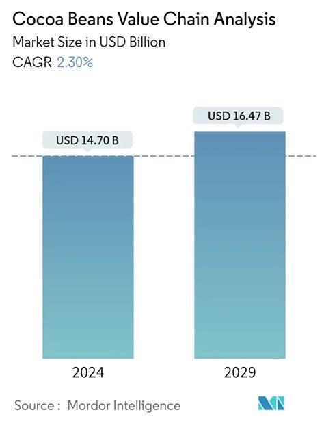 Indonesian Cocoa Bean Value Chain Case Study