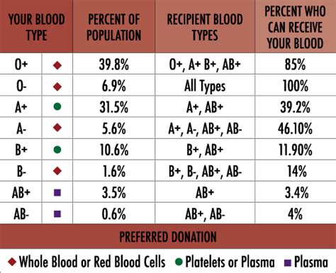 Blood Types Rh Factor Chart