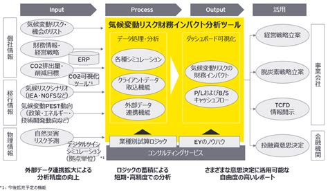 Ey Japan、気候変動リスク・機会の財務インパクトを分析するツールを開発 Ey Japanのプレスリリース 共同通信prワイヤー