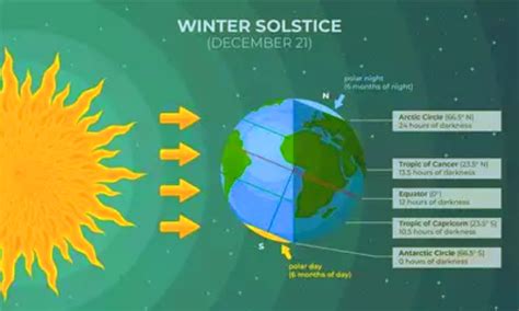 Shortest Day In North Longest Day In South Today Myrepublica The