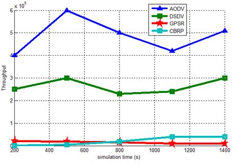 Throughput Vs Simulation Time Download Scientific Diagram