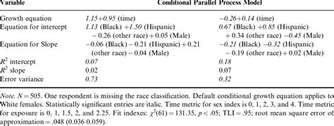 Results For Conditional Parallel Process Growth Model Of Sex Score