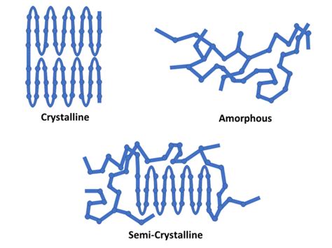 Polymers Structure