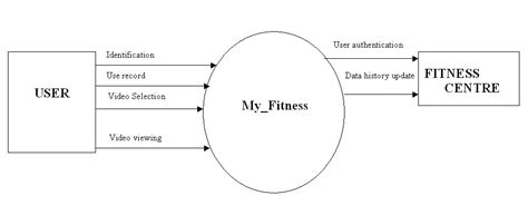 Data Flow Diagram For Gym Management System Entity Creately