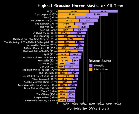 Highest Grossing Horror Movies of All Time [OC] : r/dataisbeautiful