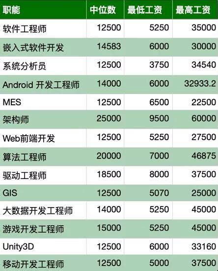 2021年11月全国程序员薪资出炉！你拖后腿了吗？ 知乎