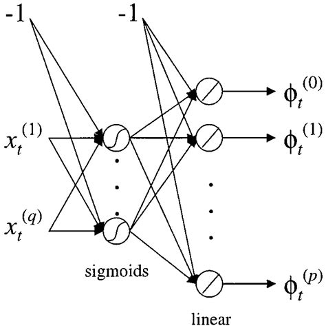 Architecture Of The Neural Network Download Scientific Diagram