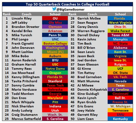 Big Game Boomer On Twitter Top 50 Quarterback Coaches In College