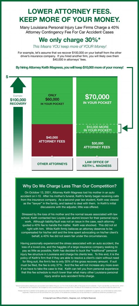 25% Lower Attorney Fees for New Orleans Auto Accident Cases