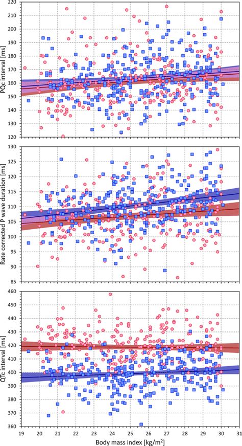 Physiologic Heart Rate Dependency Of The Pq Interval And Its Sex