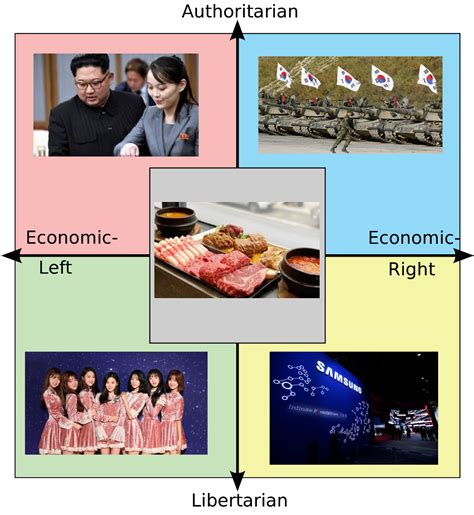 Each Quadrant S Favorite Aspect Of Korea R Politicalcompassmemes